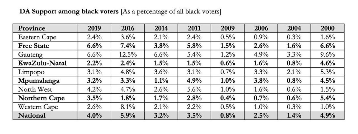 So, what is the DA's record among black voters? For a long time one had to rely on second-hand party information or limited external data for a gauge. But the DA post-election review contains the most definitive record to date. The relevant table follows below. 4/