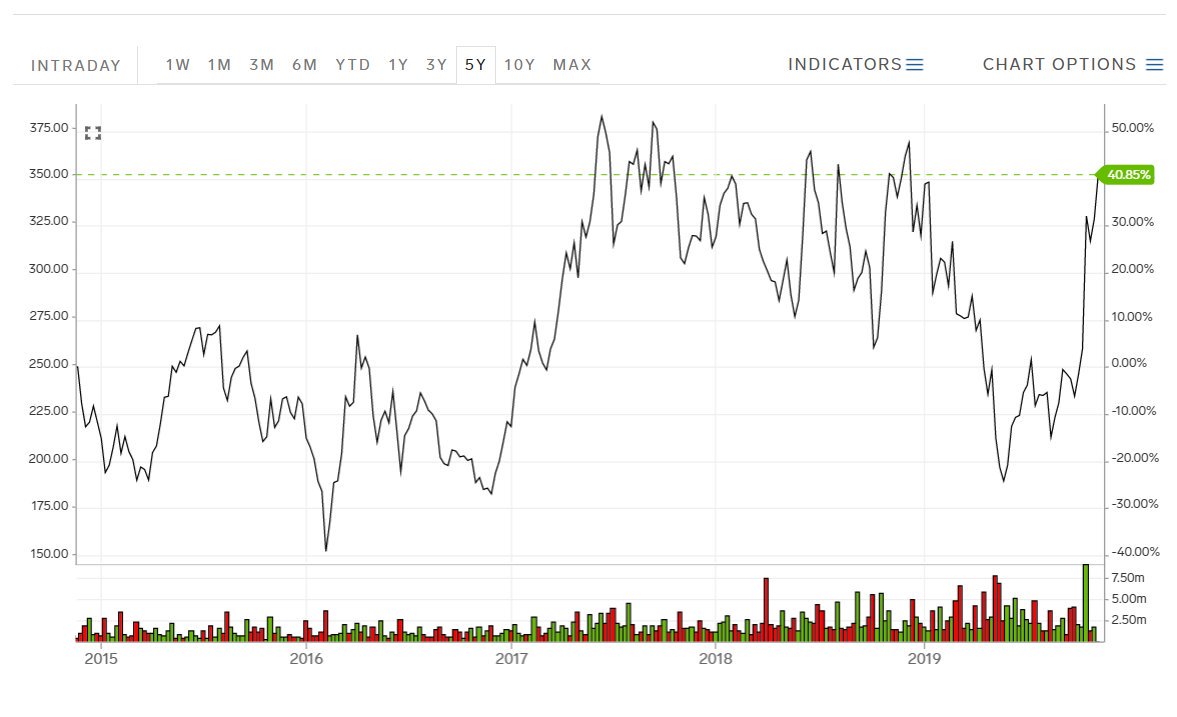 Wait, I posted the wrong image - that was *AMZN*, from 2005 to 2009. *This* is TSLA. Amazing how similar it looks, isn't it?