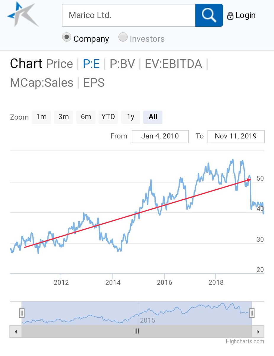 18/Escape Parachute - MaricoHave heard it being called a value buy these days. Why? Because it hasn't given stock returns. Bhaav ke khiladi - they say.
