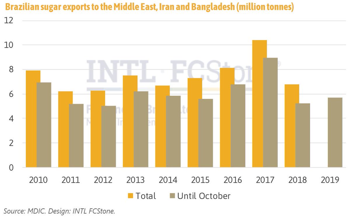 #India exported most of its sugar to the Middle East, Iran and Bagladesh. If this trend continues, and we consider that Thailand is also competitive in those markets, it is very unlikely that Brazilian #sugar will regain its share on exports for those destinations in 2020.
#oatt