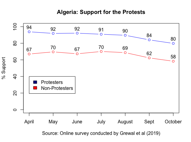 At the same time, we see a slight decline in support for the particular tactic of protesting. Here are the % who "support the protests" and who "want the protests to continue."