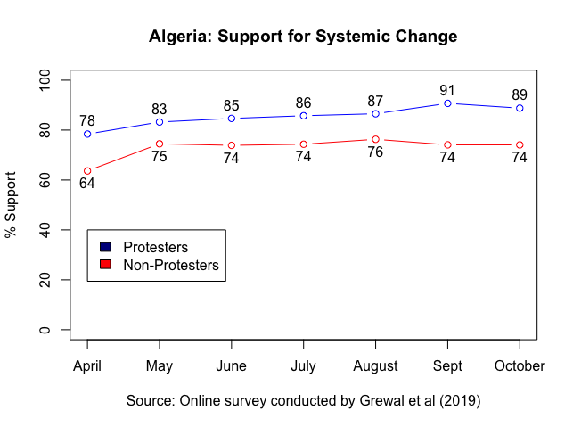 What we find is that support for the overall demand of the hirak - "a complete change of the political system" - has actually grown over time, both among protesters and non-protesters: