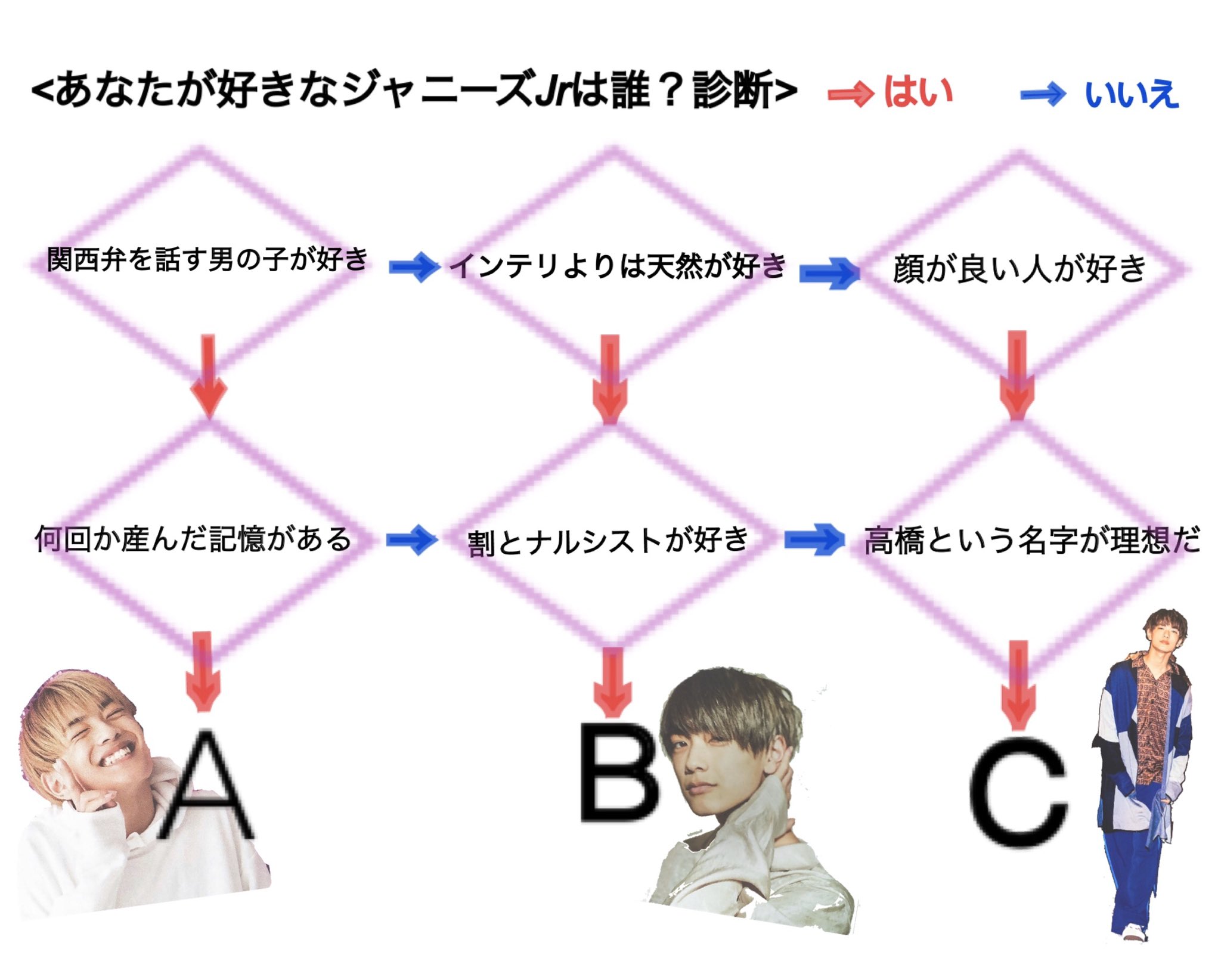 みるく あなたが好きなジャニーズjr診断作りました 皆さんどんなjrと相性が良いのかチェックしてみてください これは関西ジャニーズjrなにわ男子高橋恭平くんのステマです 異論は受け付けません なにわ男子 高橋恭平 T Co Yjhxkzhlqz