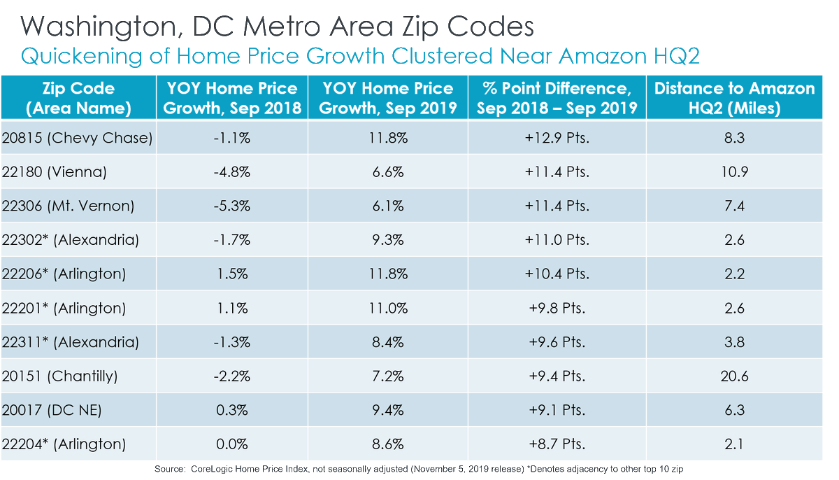 Some large swings indeed among these zips. 22302 (Alexandria) saw prices fall by 1.7% in Sep 2018. As of Sep 2019, they're growing by 9.3%. That's an 11 point increase in the rate of house price change. Other nearby zips saw a similar change.