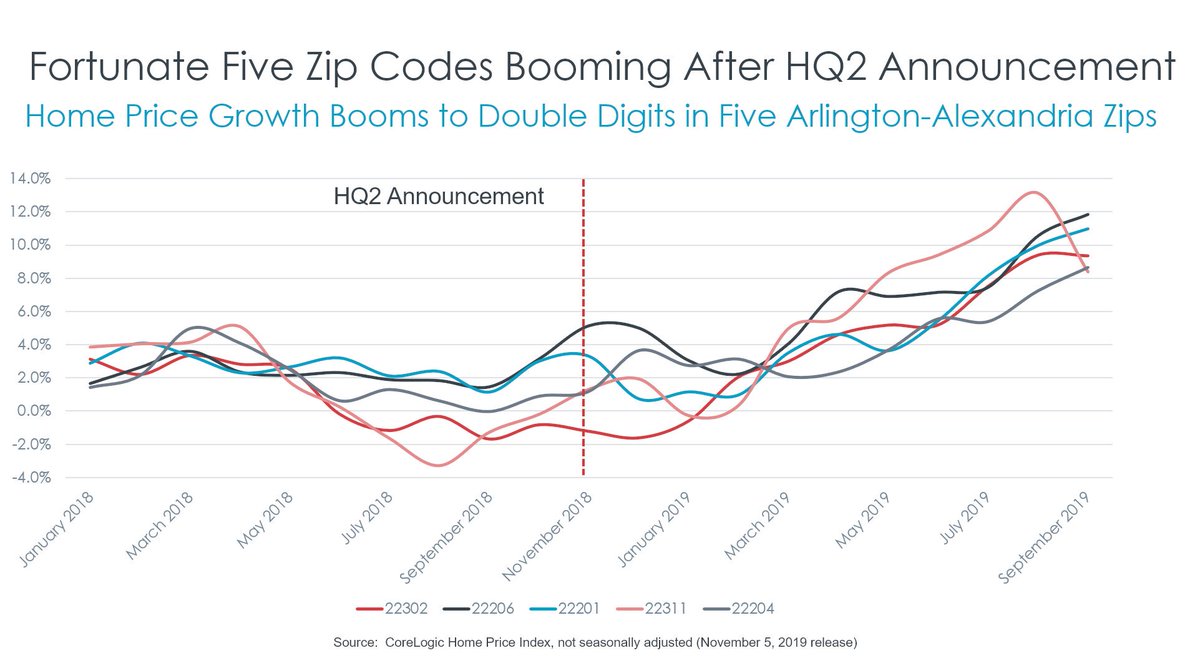 Here's a time-series chart of that 5 zip code cluster near HQ2. It looks like March 2019 was an inflection point in the local market, representing home sales occurring 2-3 months after the announcement. Didn't take long for the market to capitalize the news.