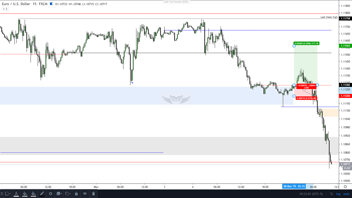 Nov 1st Week Trade Results : $Eurusd : -2R $Usdchf: -1R $Eurusd: 2R $Eurusd: 2R(Avg) $Eurusd: 2.8RTotal R : 6.8-3= 3.8R  $Usdcad 5R not include b.coz forgot to share on twitter.