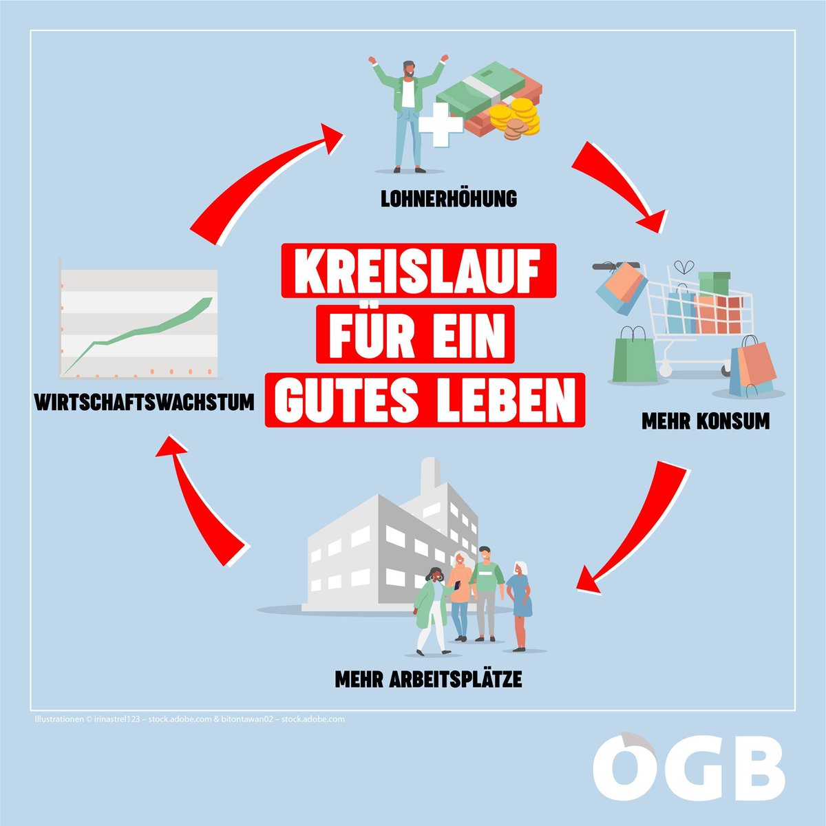 ChristophCemper's tweet photo. Was aktuell vom @oegb_at verbreitet wird, ist der reinste #Wahnsinn.

Der feuchte Traum v #ewigen #Wachstum durch #Konsum? 

Ausgeträumt Leute!

Ich fass es nicht, dass bei #Klimaschutz #Aktivitäten und dem #grünen #Aufwachen sowas verbreitet wird.

@rendiwagner der Kurs stimmt? https://t.co/ha9bK1ybgj