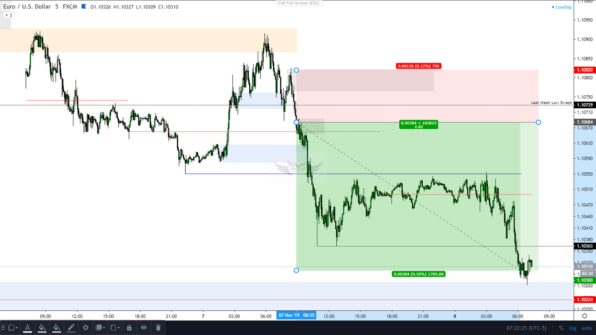 Nov 1st Week Trade Results : $Eurusd : -2R $Usdchf: -1R $Eurusd: 2R $Eurusd: 2R(Avg) $Eurusd: 2.8RTotal R : 6.8-3= 3.8R  $Usdcad 5R not include b.coz forgot to share on twitter.