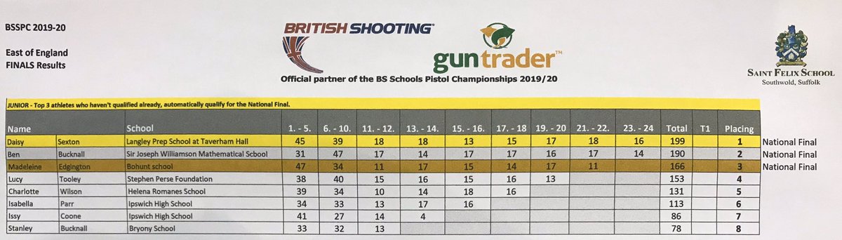 GBShooting's tweet photo. JUNIOR: #BSSPC EoE Champs
Congrats to all and
🥇 Daisy Sexton
🥈 Ben Bucknall
🥉 Madeline Edgington
Team 🥇 Ipswich High School
Team 🥈 St Felix School
@guntrader_uk @StFelixSch https://t.co/Psv21JspV8