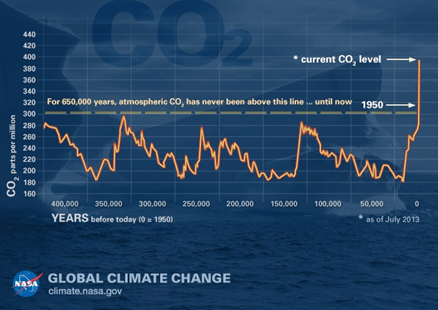 The shape of the graph, especially the spike in temperatures at the end, coincides with a similar spike in CO2 emissions, as shown by  @NASA data