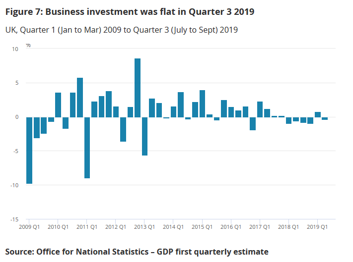 13. Aftermath of the Brexit vote has precipitated the longest decline in business investment since the financial crisis... https://www.ons.gov.uk/economy/grossdomesticproductgdp/bulletins/gdpfirstquarterlyestimateuk/julytoseptember2019