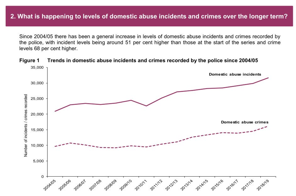 14. Levels of domestic abuse incidents and domestic abuse crimes have risen steadily. https://www.psni.police.uk/globalassets/inside-the-psni/our-statistics/domestic-abuse-statistics/2019-20/domestic-abuse-bulletin-jun-19.pdf