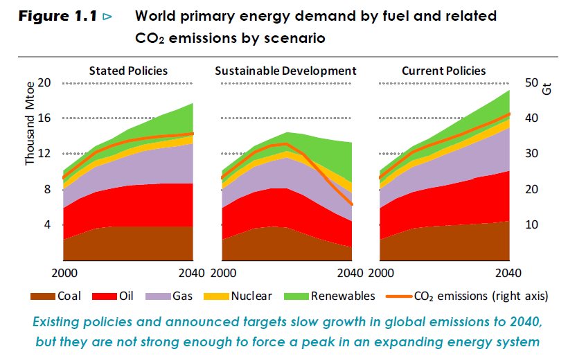 Here's what future world energy demand looks like under IEA's three different scenarios.