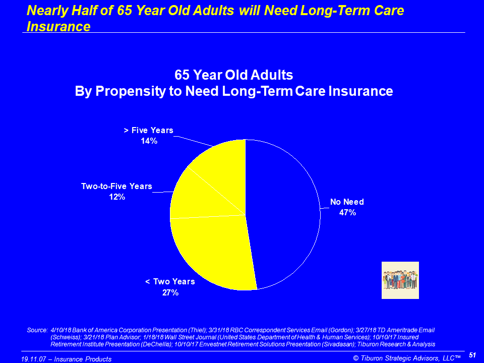 #TiburonFactOfTheDay
Nearly Half of 65 Year Old Adults will Need Long-Term Care Insurance

Better understand #FinancialServices #Insurance  #LifeInsurance #LongTermCare with #TiburonResearchCalls - November 14 at 10am PT/1pm ET