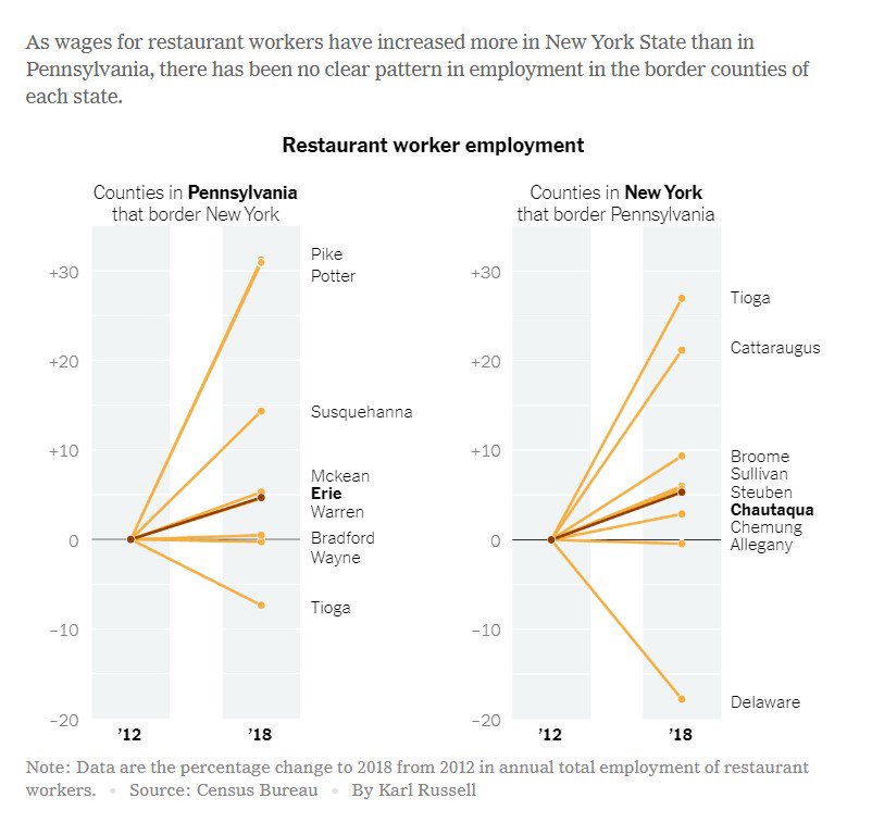 The minimum wage is $11+ in New York State. Across the border in Pennsylvania, it's still just $7.25. Yet so far, there has been no evidence of significant job loss, even in border counties.
Really nice deep-dive from <a href="/jeannasmialek/">Jeanna Smialek</a>:
nytimes.com/2019/11/13/bus…