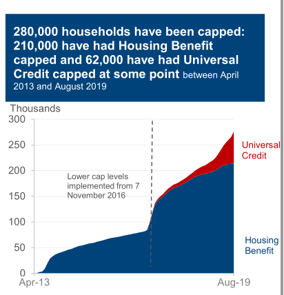 15. Ever-increasing numbers of people have had their benefits capped. (Average effect: loss of £53/week per household.) https://assets.publishing.service.gov.uk/government/uploads/system/uploads/attachment_data/file/845049/benefit-cap-statistics-august-2019.pdf