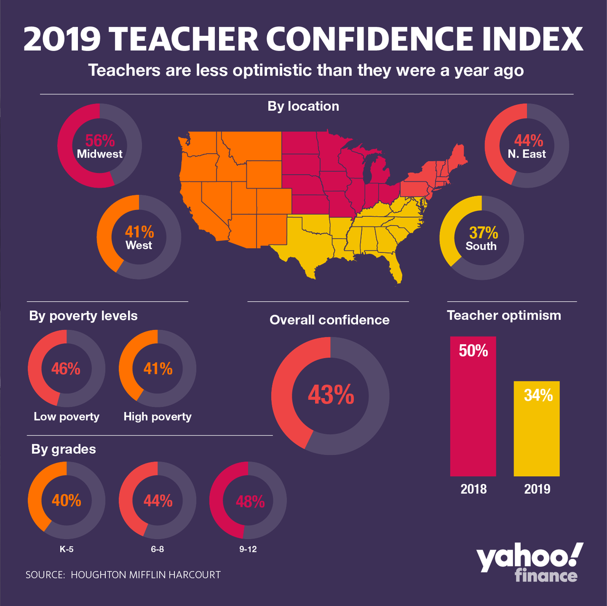 YahooFinance's tweet photo. Low salaries, troubled kids — Teacher morale has 'reached a tipping point:' Study https://t.co/T8adsFY0Hw by @ReggieWade https://t.co/O6YsFvdz9X