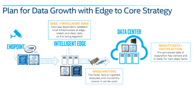 EvanKirstel's tweet photo. Because advanced workloads, #AI can be computationally-intensive, many enterprises understand the benefits of relocating data analysis outside the #datacenter and to the edge https://t.co/HhDA1BQwEH @IntelBusiness @JakeSmithIntel #edgecomputing #MSIgnit… https://t.co/g7ABqlUhrL