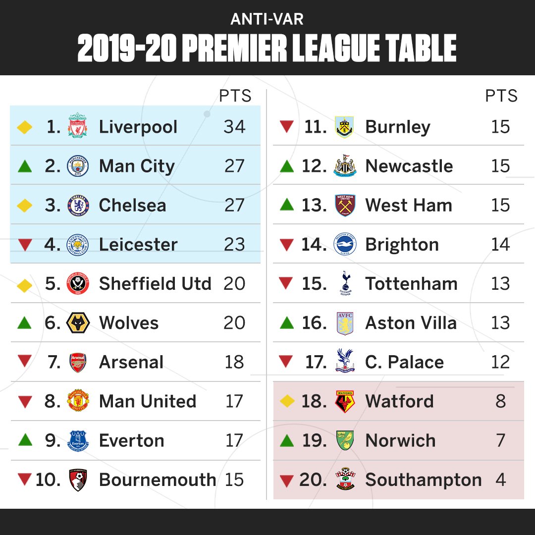 X 上的 Vídeos de Futebol：「Tabela de classificação da Premier League sem o  VAR.  / X