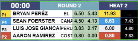 TeamESA_'s tweet photo. Bryan Pérez, sigue avanzando en el #ALASLatinTour, finalizó 1ero en su heat de la 2da ronda con 11.93 ptos. Mañana competirá en 3ra ronda. https://t.co/TaThRAE06J