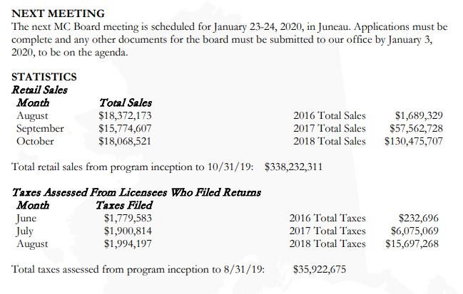 AK_OK's tweet photo. In the five years since Alaska voted to legalize marijuana, legal sales have totaled $338.2 million, and state taxes have totaled $35.9 million, according to figures from the #akpot board. https://t.co/A72qGlCNzx