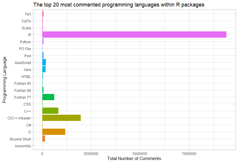 elizabethbeales's tweet image. Submitting something for #TidyTuesday on a Wednesday, 2nd time at it!
I plotted the Top 20 most commented programming languages used in R packages.
#RForDataScience #IzzyLearnsR #IzzyLearnsToCode