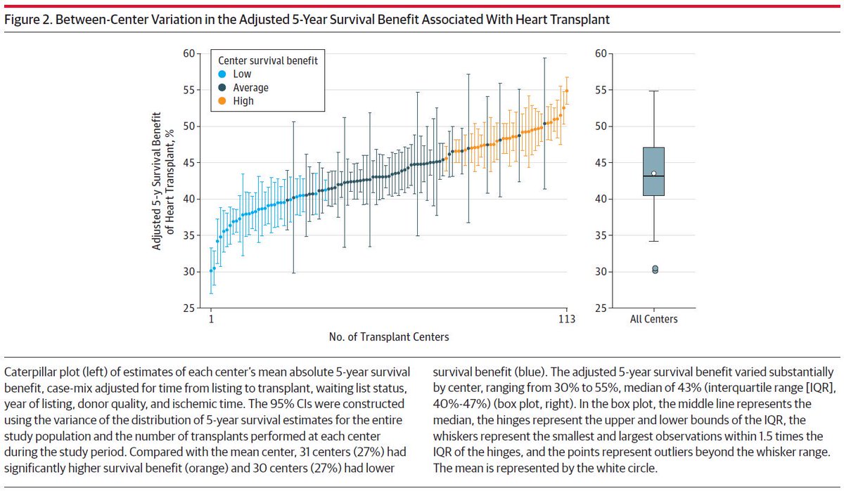 Pretty impressive variation in 5-yr survival benefit across hospitals (although my epi brain is screaming at me for the truncated y-axis, which tends to exaggerate variation).