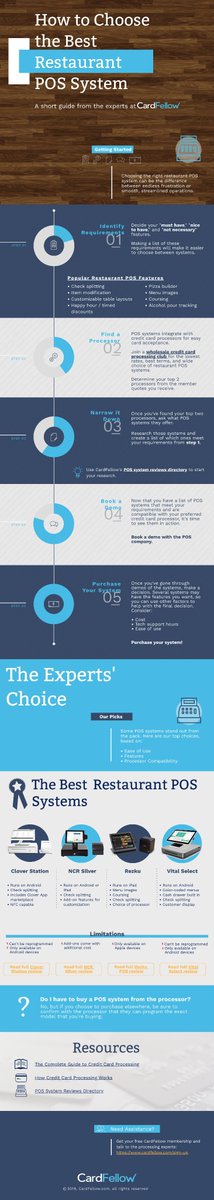 CardFellow's tweet image. New infographic on how to choose the best restaurant POS system, plus our top picks! Spoiler: We like @clovercommerce, @NCRCorporation, @RezkuPOS, and @tsysmerchant's Vital system.

Here's the full infographic: cardfellow.com/pdf/best-resta…
#smallbusiness #POSsystem #restaurants