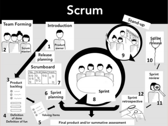 ejmste's tweet photo. Scrum methodology as an effective scaffold to promote students’ learning and motivation in context-based secondary chemistry education: https://t.co/PUrlVEreQJ
By Johannes Vogelzang, Wilfried F. Admiraal, & Jan H. van Driel
#contextbasedapproach #Scrummethodology https://t.co/F4H9Nf3HY0