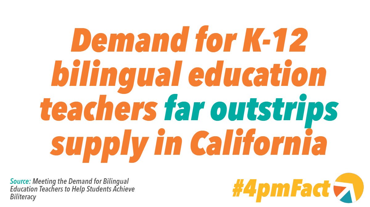 CalBudgetCenter's tweet photo. #4pmFact: Demand for K-12 bilingual education teachers far outstrips supply in California.
One way to boost the number of K-12 bilingual education teachers is to increase funding for the Bilingual Teacher Professional Development Program.
🎓Learn more: https://t.co/Ss9BSwNz6c https://t.co/222GTaOp3N