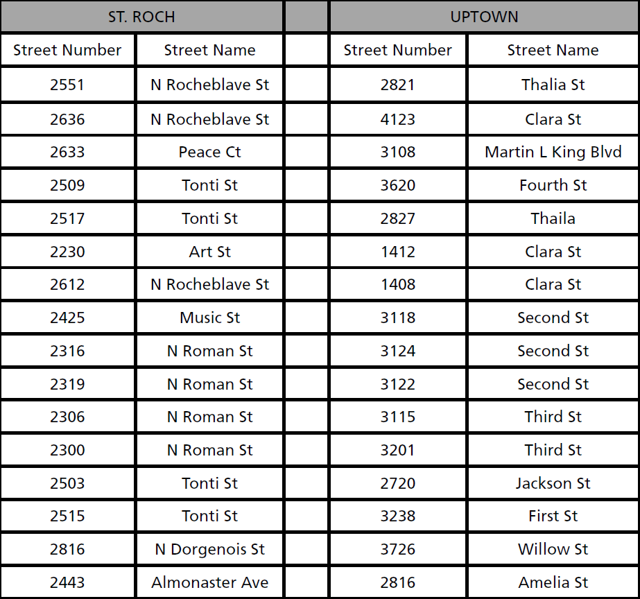 CodeOrleans's tweet photo. NOLA Code Enforcement has started a new initiative to uphold the Mayor's commitment to be fair yet aggressive with enforcement. Over 2,500 lots have been surveyed in New Orleans to identify all vacant and overgrown lots in violation. #CityofYes

St. Roch and Uptown violations: https://t.co/ca2NKro0sG