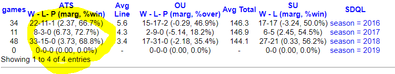 CharliesHustle2's tweet photo. Here's a very simple #free  #CollegeBasketball query/system that will be live twice today!

-2016-TD: 63-29-1 (68.5%)
-Low volume / high RoI
-Very simple
-Dog play

RT this and it's yours for free!

Cheers

#NCAAB #ncaabasketball #freepicks #freemoney #SDQL https://t.co/olP4lIsgIx