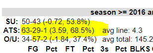 CharliesHustle2's tweet photo. Here's a very simple #free  #CollegeBasketball query/system that will be live twice today!

-2016-TD: 63-29-1 (68.5%)
-Low volume / high RoI
-Very simple
-Dog play

RT this and it's yours for free!

Cheers

#NCAAB #ncaabasketball #freepicks #freemoney #SDQL https://t.co/olP4lIsgIx