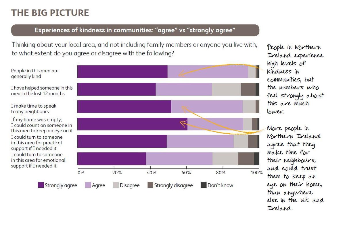 September: in time for  #GRWeek19, we launched the Northern Ireland factsheet.Did you know, more people in NI make time to speak to their neighbours than anywhere else in the UK & Ireland? http://bit.ly/quantifying-kindness #12monthsofkindness