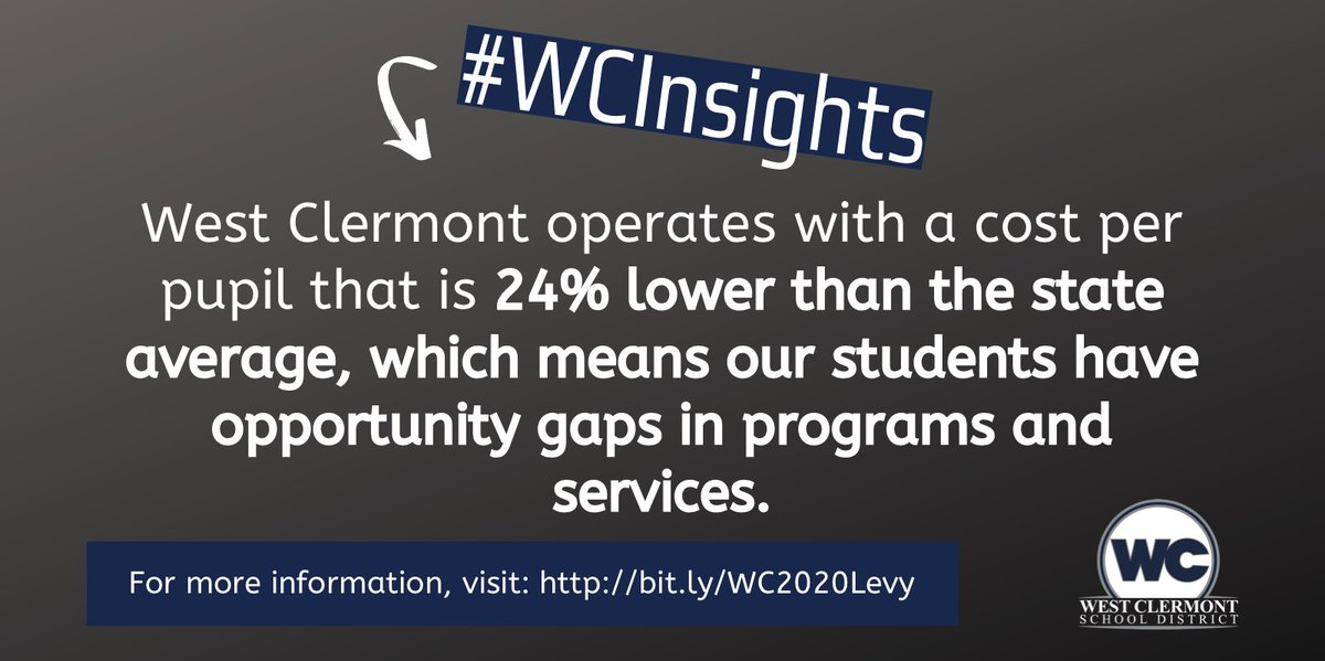 West Clermont School District operates with a cost per pupil that is 24% lower than the state average, which means our students have opportunity gaps in programs and services. Please visit bit.ly/WC2020Levy for more information. #WCInsights
