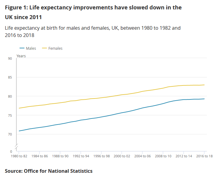 16. Life expectancy improvements have stalled since 2011. (It could be coincidence in that we happened to hit the limits of science at the exact moment the Tories came to office. It could be austerity. It could be many things.) https://www.ons.gov.uk/peoplepopulationandcommunity/birthsdeathsandmarriages/lifeexpectancies/bulletins/nationallifetablesunitedkingdom/2016to2018