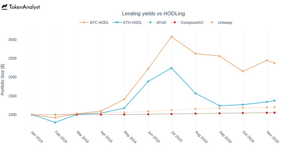 thetokenanalyst's tweet photo. If you had $1000 on Jan 1st 2019 and:

- Invested in $BTC, you'd have $2,333 (+133%)
- Invested in $ETH, you'd have $1,364 (+36%)
- Lent on @dydxdigital, you'd have $1,060 (+6%)
- Lent on @compoundfinance, you'd have $1051 (+5%)
- Lent on @UniswapExchange, you'd have $1219 (+22%) https://t.co/0wPty1Nv6J