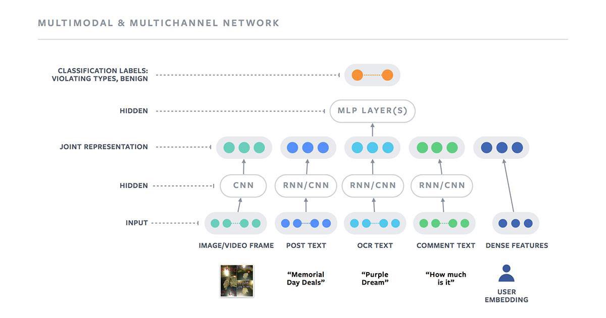 AIatMeta's tweet image. As we issue our fourth Community Standards Enforcement Report, we are sharing how recent advances in AI have helped us keep people safe from harmful content across our platforms. ai.facebook.com/blog/community…