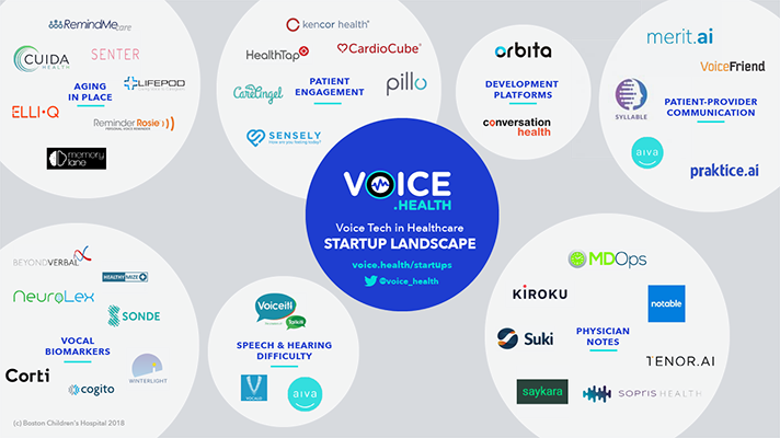 37 #Startups building #voice applications for #healthcare

#DigitalHealth #Ai #HealthTech #NeuralNetworks #CloudComputing #CX #CustomerService  
 <a href="/ipfconline1/">ipfconline</a> <a href="/HeinzVHoenen/">Heinz V. Hoenen 🌻</a> <a href="/LouisSerge/">Serge Louis</a> <a href="/ChuckDBrooks/">Chuck Brooks</a>
 shar.es/a3oqhJ via <a href="/MobiHealthNews/">MobiHealthNews</a>