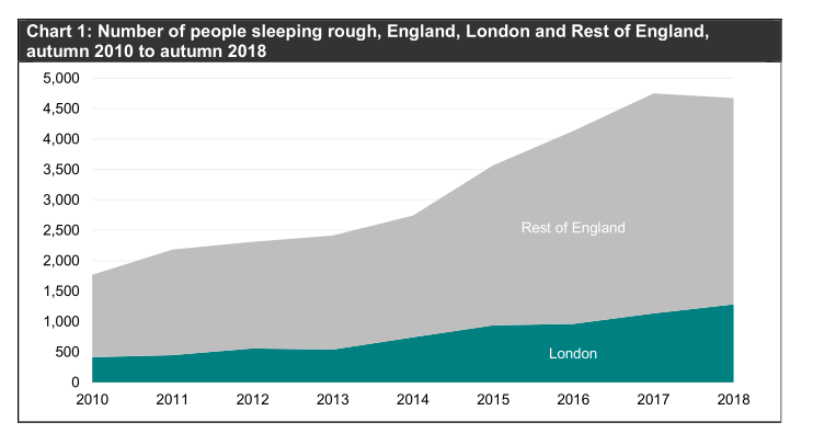 17. Number of people sleeping rough has risen 165% since 2010. https://assets.publishing.service.gov.uk/government/uploads/system/uploads/attachment_data/file/781567/Rough_Sleeping_Statistics_2018_release.pdf