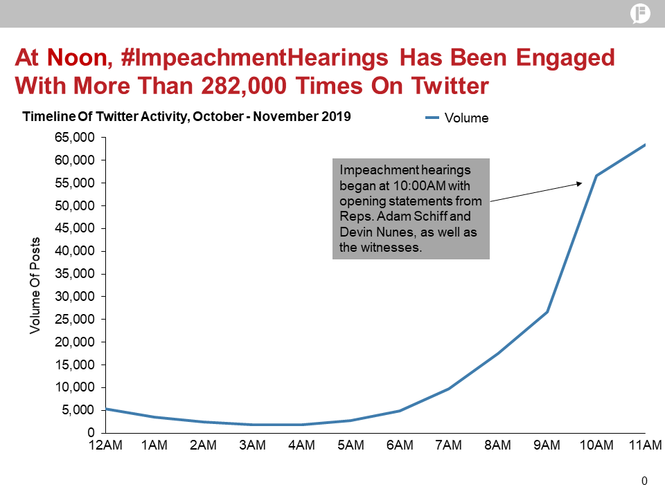 FlagAnalytics's tweet photo. We’re watching the #ImpeachmentHearings, how about you? Follow along here for some analysis and insight into what's happening here on twitter dot com during the hearing. https://t.co/TISTiNjJzu