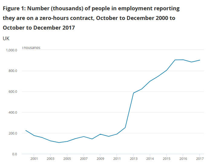 19. The number of people on zero hours contracts skyrocketed under the Tories. (It is important to note that many new "opportunities" have opened up in recent years, like food deliveries, Uber, ecommerce deliveries etc.) https://www.ons.gov.uk/employmentandlabourmarket/peopleinwork/earningsandworkinghours/articles/contractsthatdonotguaranteeaminimumnumberofhours/april2018