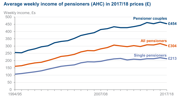 18. Growth in the average weekly income of pensioners stalled since 2010 after a long period of upward growth. https://assets.publishing.service.gov.uk/government/uploads/system/uploads/attachment_data/file/822623/pensioners-incomes-series-2017-18-report.pdf