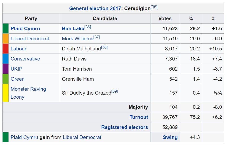 Then 2017 came around and honestly it's hard to be sure exactly what votes went where... Plaid increased their vote slightly; the Lib Dem vote reduced again and both the Tories and Labour improved. This resulted in a Plaid majority of 104 and no Lib Dems left in Wales.(7/14)