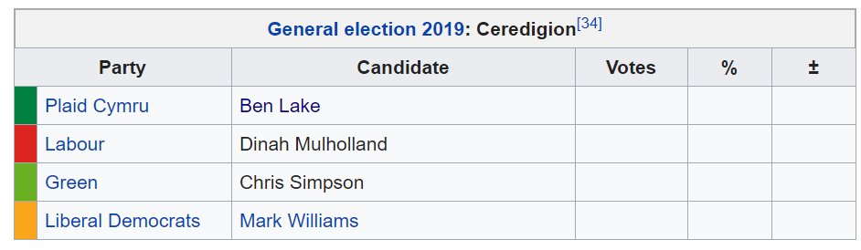 So will it come down to local issues? The incumbent MP Ben Lake is liked by the locals and is a local himself, his main opponent is the old MP Mark Williams so this really will be a battle that's won and fought locally.Which I guess brings me to my conclusion...(12/14)