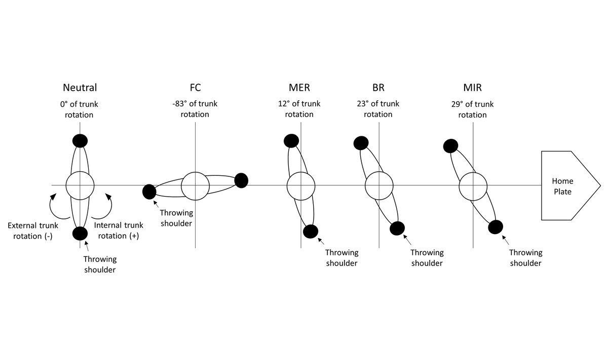 aossmjournals's tweet photo. Why does #CoreStrength matter in #pitching? Trunk rotation angle at ball release and maximum rotational velocity of the trunk were significantly associated with an increase in ball velocity and elbow varus moment in collegiate pitchers. #EducateThePatient
https://t.co/sIb2wu7czZ https://t.co/tdVGFV6Yhz