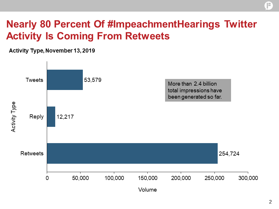 FlagAnalytics's tweet photo. #ImpeachmentHearings Twitter activity has already generated more than 2.4 billion impressions. https://t.co/iu65d5LLnD