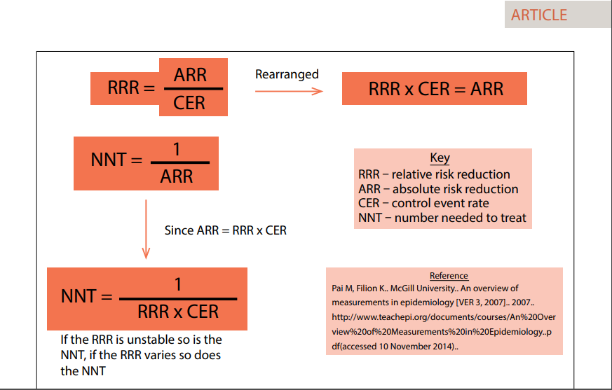 Studying Studies Part I Relative Risk Vs Absolute Risk Peter Attia