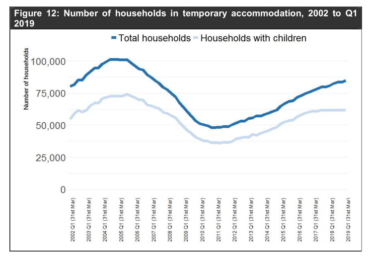 21. The number of households in temporary accommodation has risen to levels not seen since before the financial crisis. https://assets.publishing.service.gov.uk/government/uploads/system/uploads/attachment_data/file/831246/Statutory_Homelessness_Statistical_Release_Jan_to_March_2019.pdf