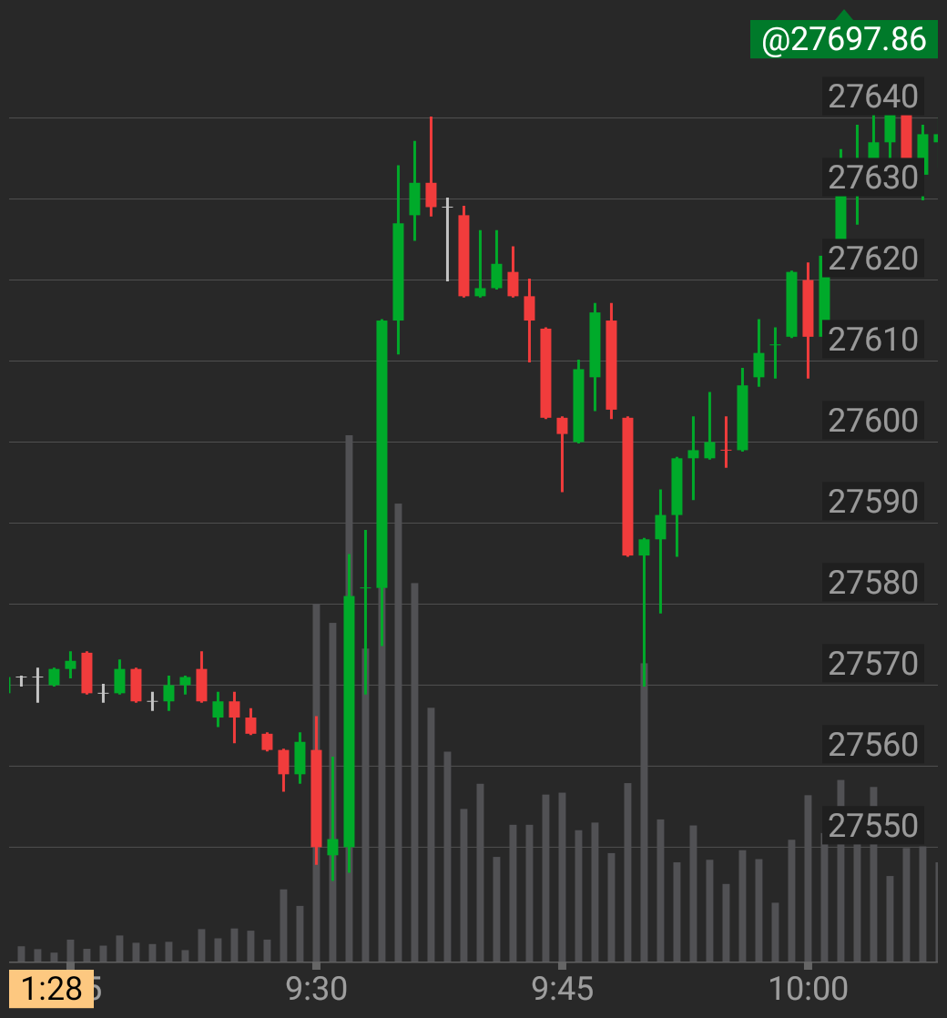 The Dow here rising to over 150 pips after the open.